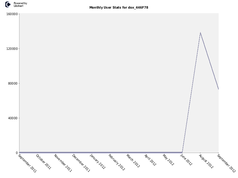 Monthly User Stats for dox_446F78